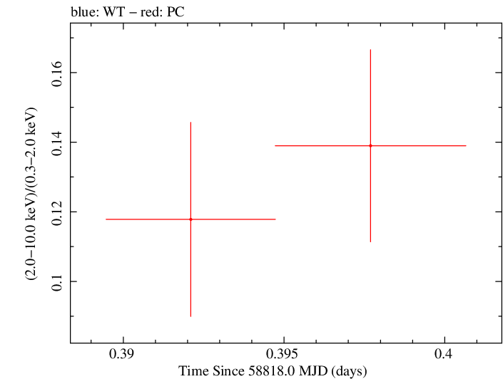 Swift hardness ratio for Observation ID 00010635052