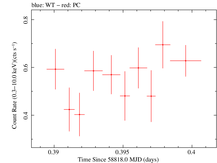 Swift light curve for Observation ID 00010635052