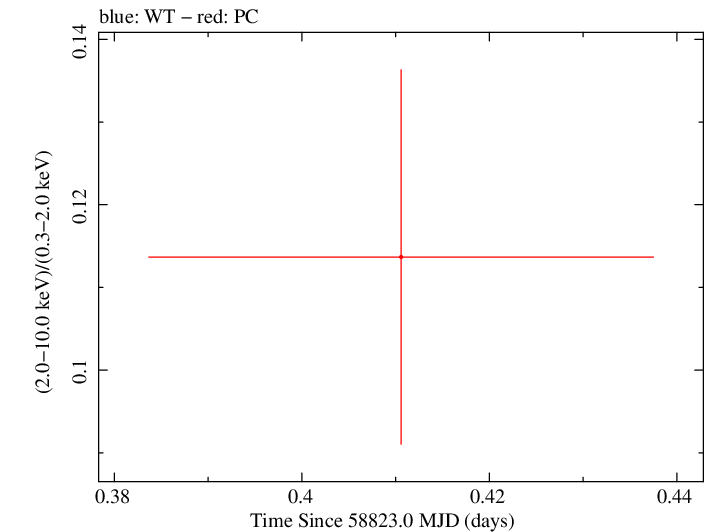 Swift hardness ratio for Observation ID 00010635053