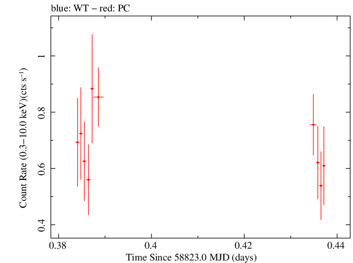 Swift light curve for Observation ID 00010635053