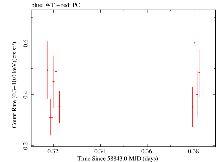 Swift light curve for Observation ID 00010635054