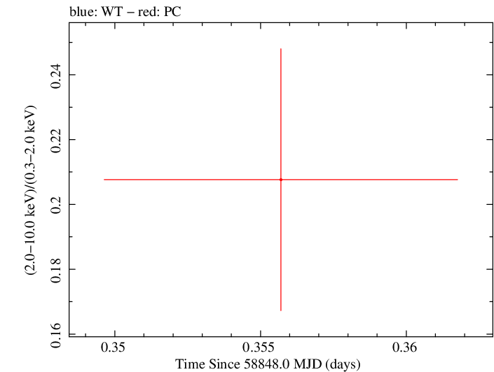 Swift hardness ratio for Observation ID 00010635056