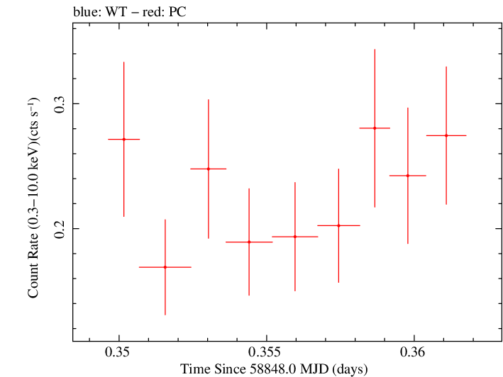 Swift light curve for Observation ID 00010635056