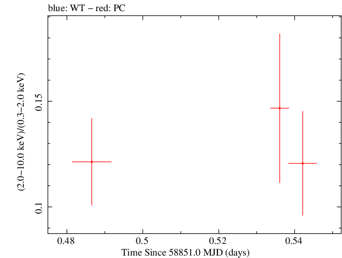 Swift hardness ratio for Observation ID 00010635057
