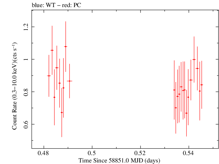 Swift light curve for Observation ID 00010635057