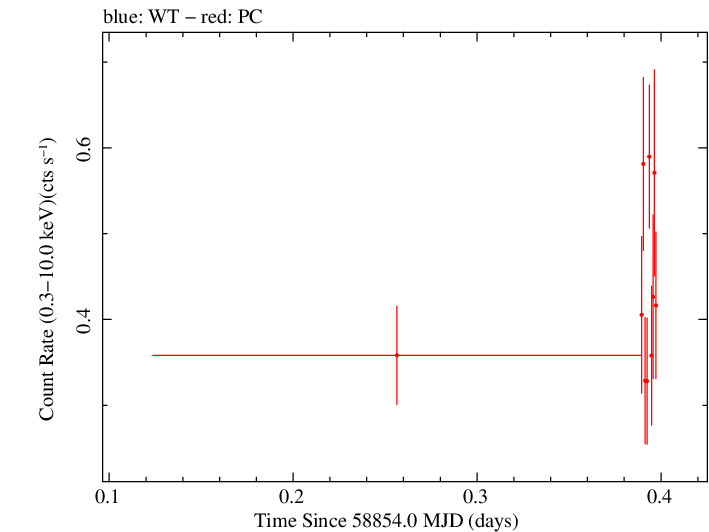 Swift light curve for Observation ID 00010635058