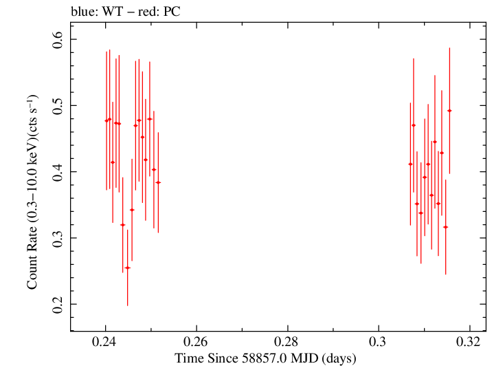 Swift light curve for Observation ID 00010635059