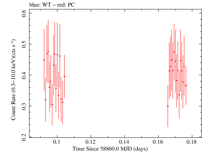 Swift light curve for Observation ID 00010635060