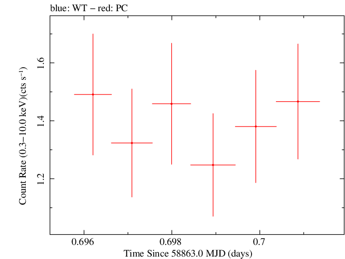 Swift light curve for Observation ID 00010635061