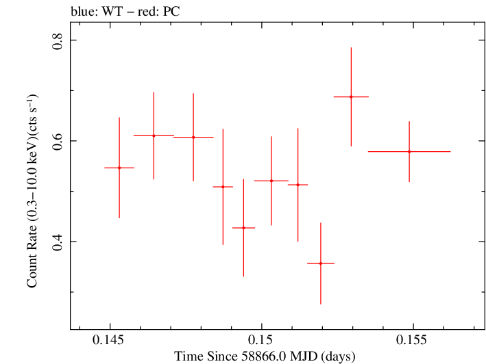 Swift light curve for Observation ID 00010635062