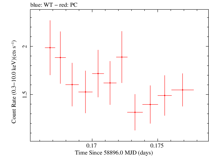 Swift light curve for Observation ID 00010635063