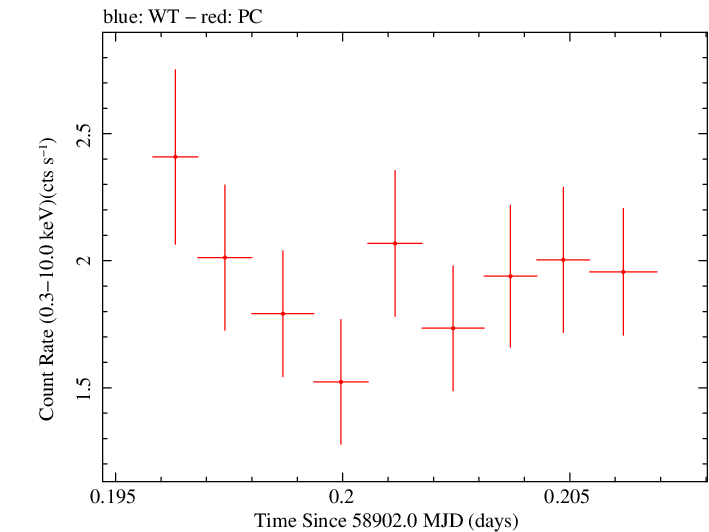 Swift light curve for Observation ID 00010635065