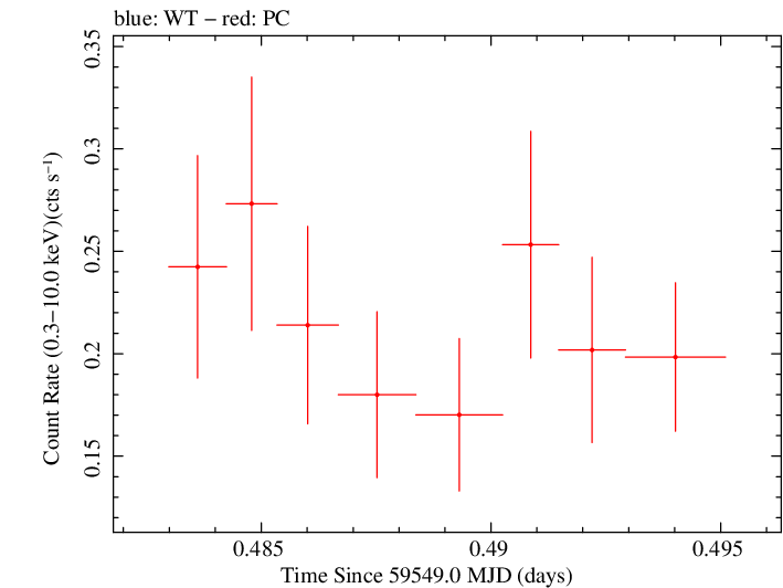 Swift light curve for Observation ID 00010635069