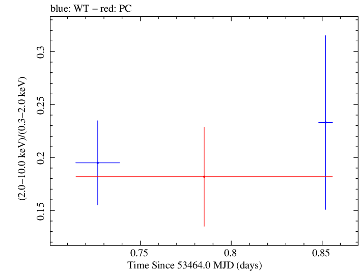 Swift hardness ratio for Observation ID 00030021001