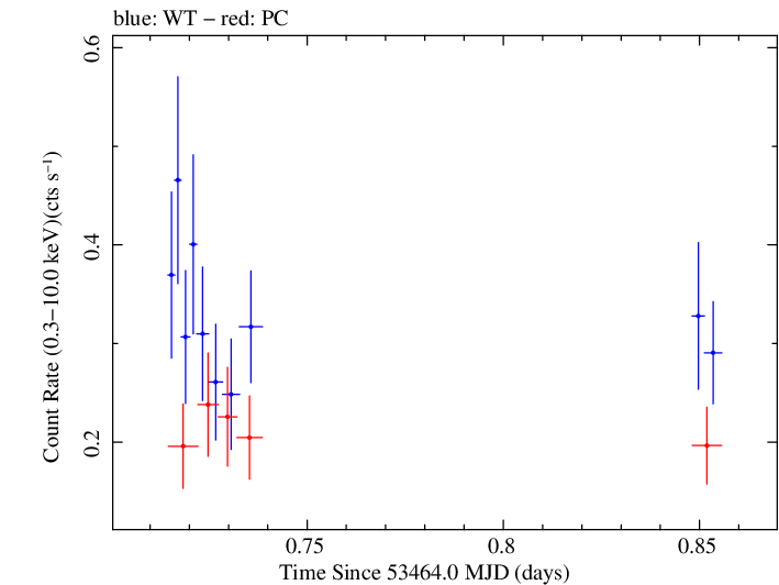 Swift light curve for Observation ID 00030021001