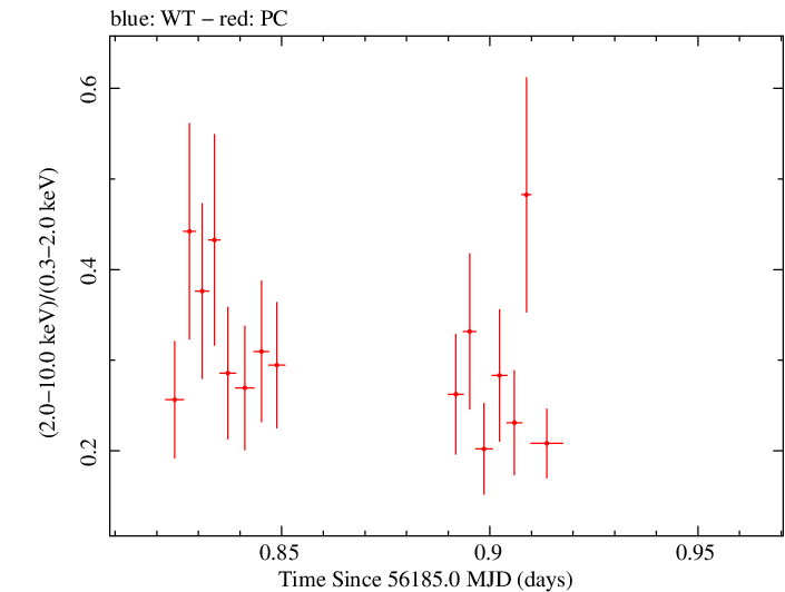Swift hardness ratio for Observation ID 00032554001