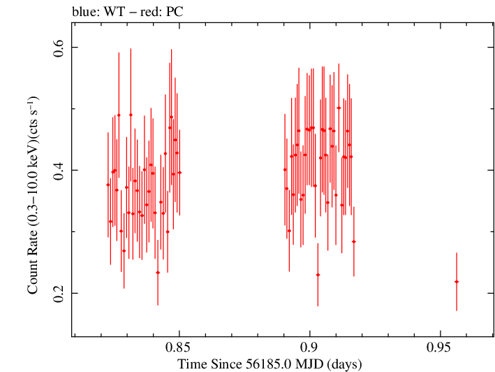 Swift light curve for Observation ID 00032554001