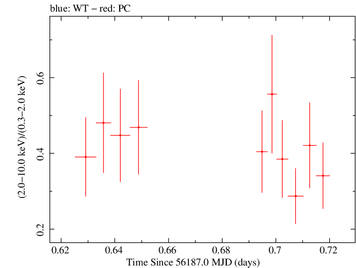 Swift hardness ratio for Observation ID 00032554002