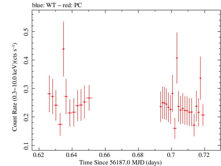 Swift light curve for Observation ID 00032554002