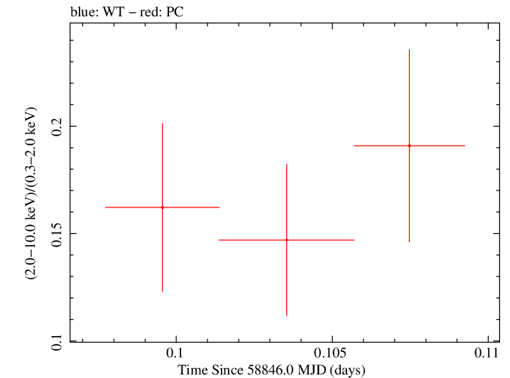 Swift hardness ratio for Observation ID 00032554003