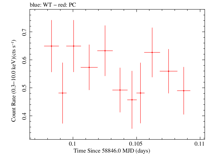 Swift light curve for Observation ID 00032554003
