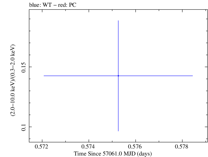 Swift hardness ratio for Observation ID 00033627001