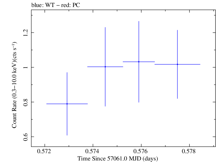Swift light curve for Observation ID 00033627001