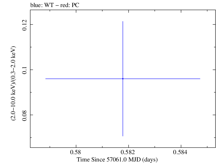 Swift hardness ratio for Observation ID 00033627002