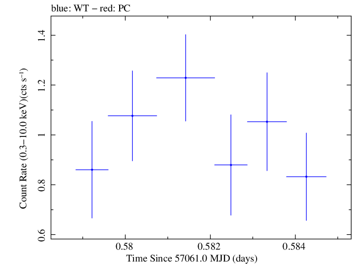 Swift light curve for Observation ID 00033627002