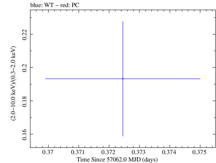 Swift hardness ratio for Observation ID 00033627003