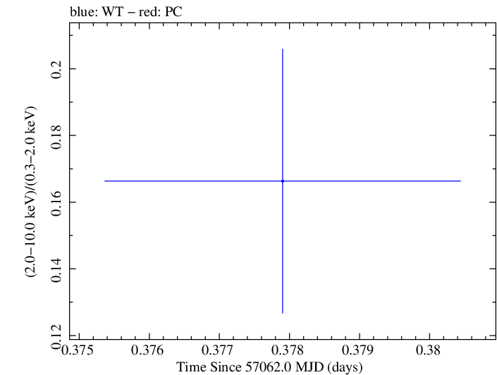 Swift hardness ratio for Observation ID 00033627004