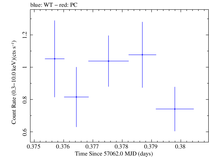 Swift light curve for Observation ID 00033627004