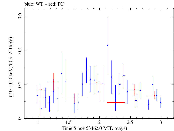 Swift hardness ratio for Observation ID 00035009001