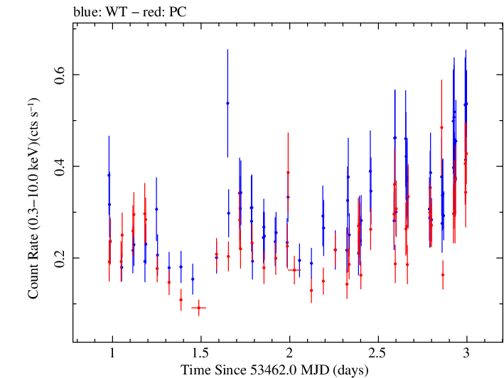 Swift light curve for Observation ID 00035009001