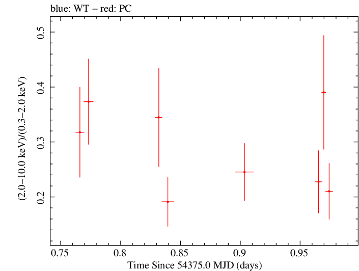 Swift hardness ratio for Observation ID 00035009003