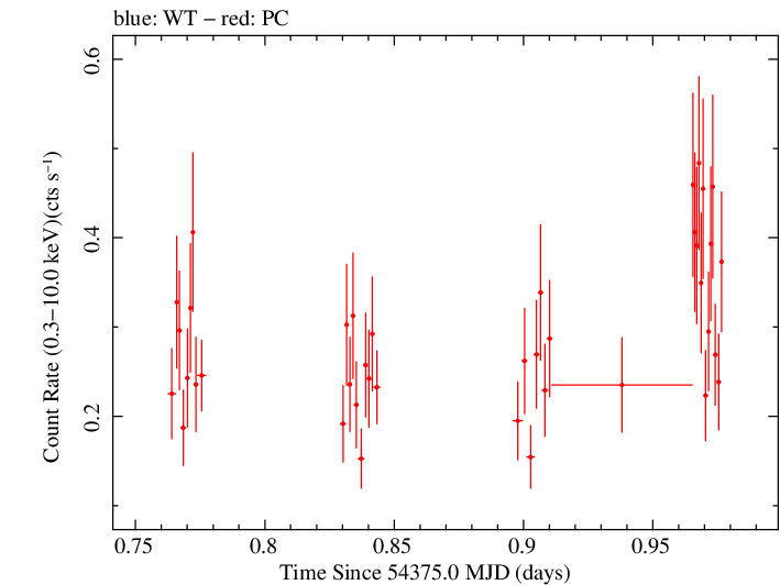 Swift light curve for Observation ID 00035009003
