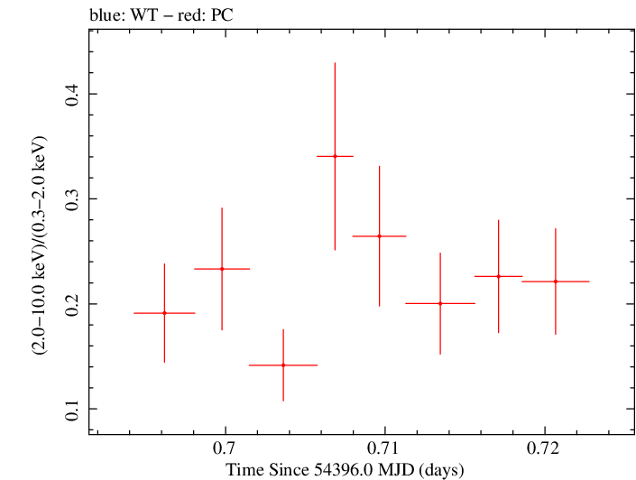 Swift hardness ratio for Observation ID 00035009004