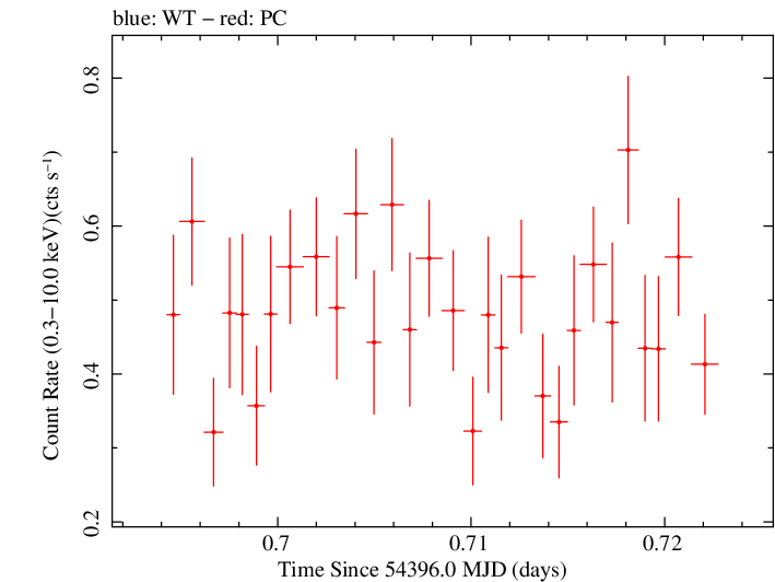 Swift light curve for Observation ID 00035009004