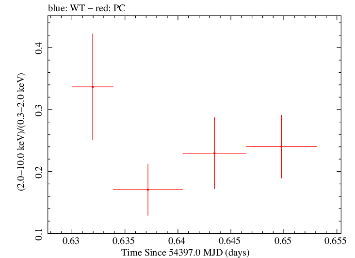 Swift hardness ratio for Observation ID 00035009005