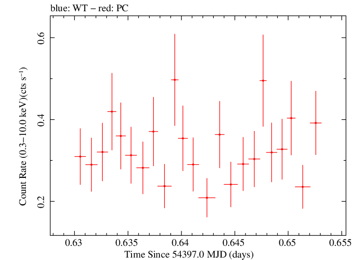 Swift light curve for Observation ID 00035009005