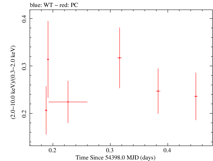 Swift hardness ratio for Observation ID 00035009006
