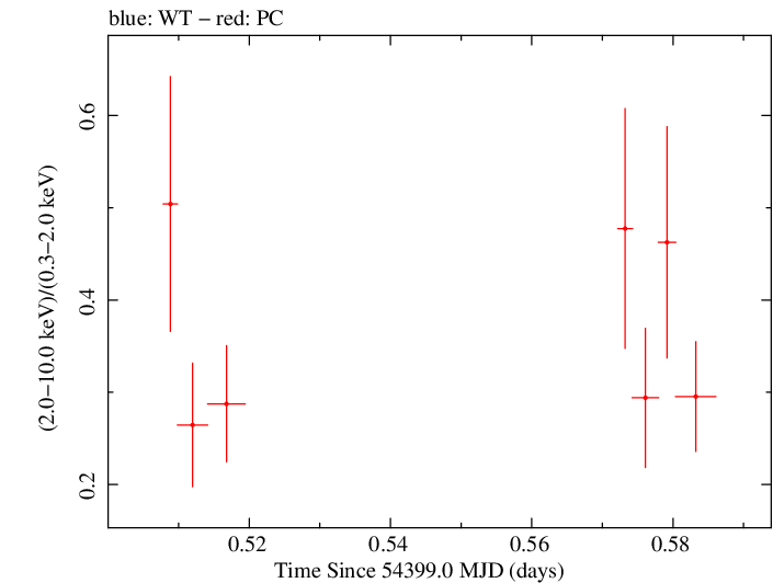 Swift hardness ratio for Observation ID 00035009007
