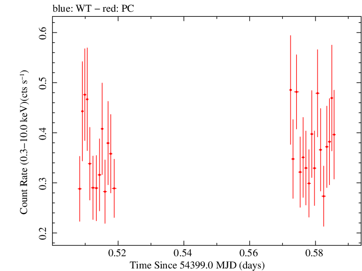 Swift light curve for Observation ID 00035009007