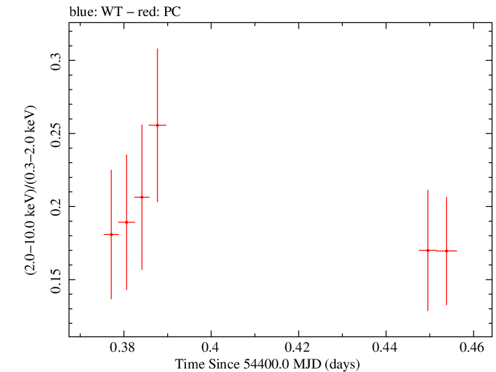 Swift hardness ratio for Observation ID 00035009008