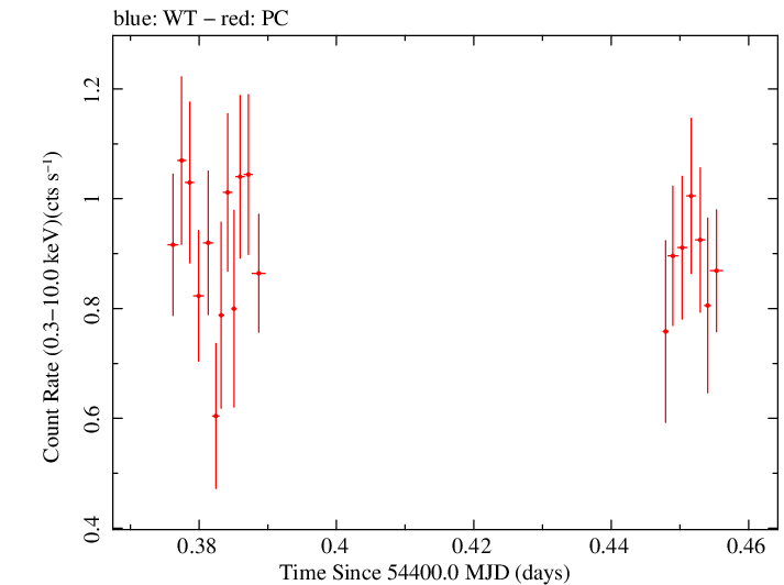 Swift light curve for Observation ID 00035009008