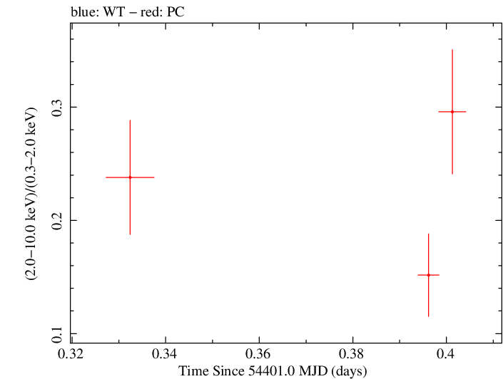 Swift hardness ratio for Observation ID 00035009009