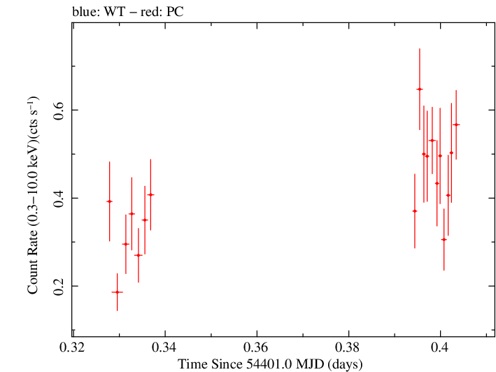 Swift light curve for Observation ID 00035009009