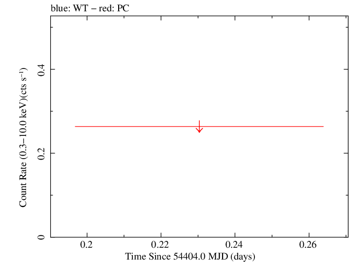 Swift light curve for Observation ID 00035009011