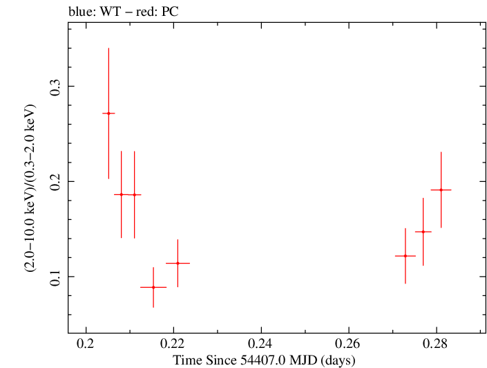 Swift hardness ratio for Observation ID 00035009012