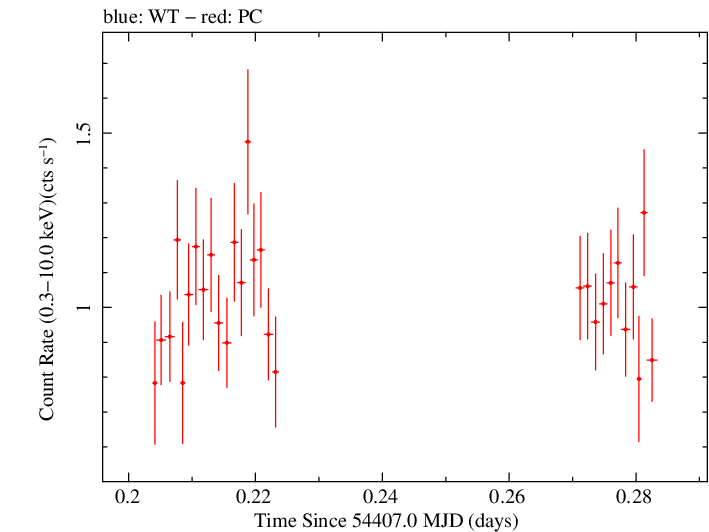 Swift light curve for Observation ID 00035009012